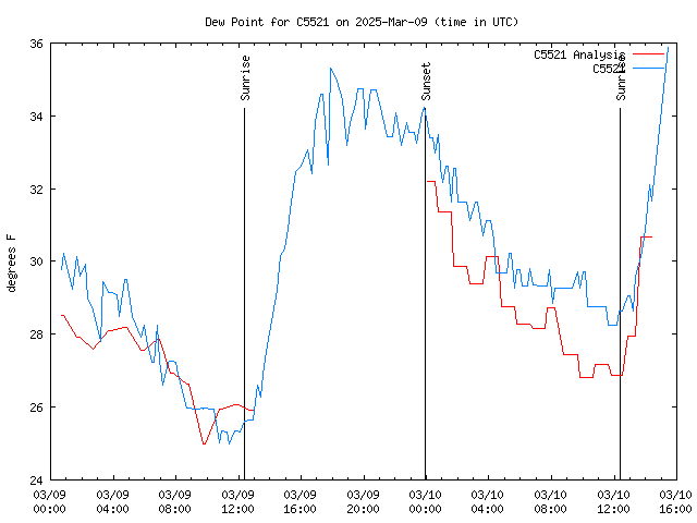 Latest daily graph