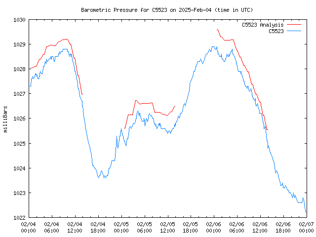 Latest daily graph