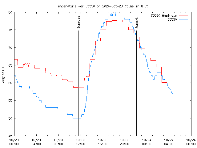 Latest daily graph