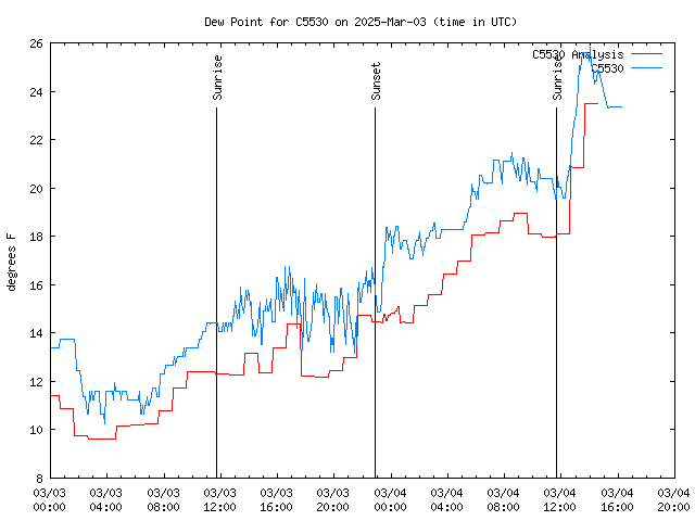 Latest daily graph