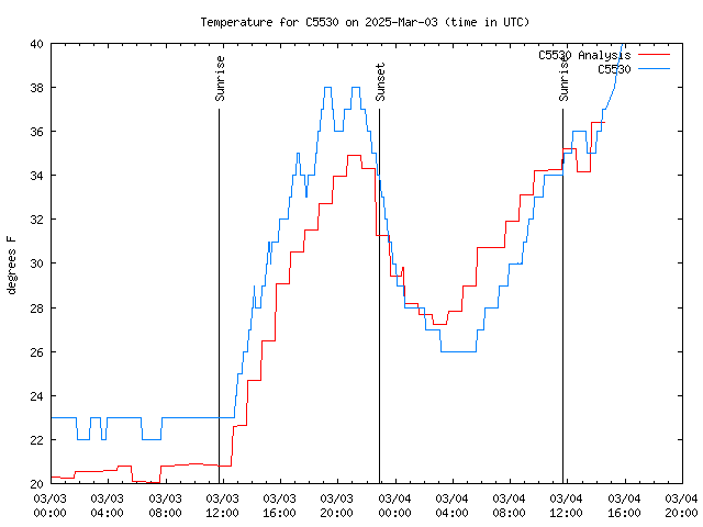 Latest daily graph