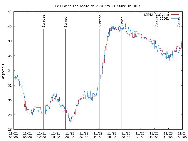 Latest daily graph