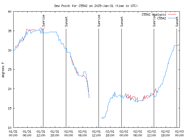 Latest daily graph