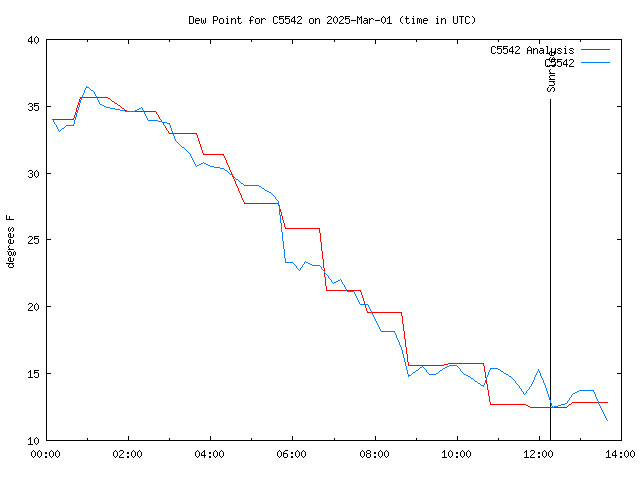 Latest daily graph