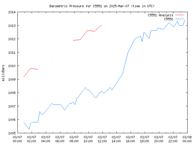 Comparison graph for 2025-03-07