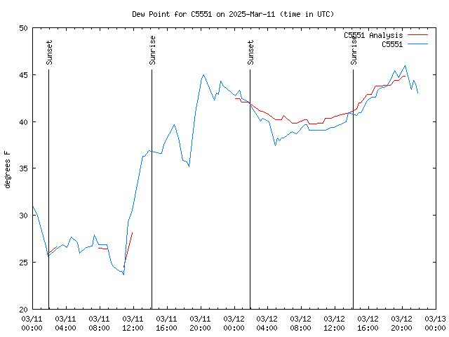 Latest daily graph