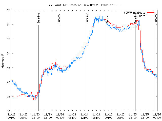 Latest daily graph