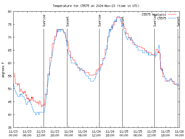 Latest daily graph