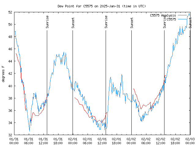 Latest daily graph