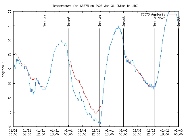 Latest daily graph