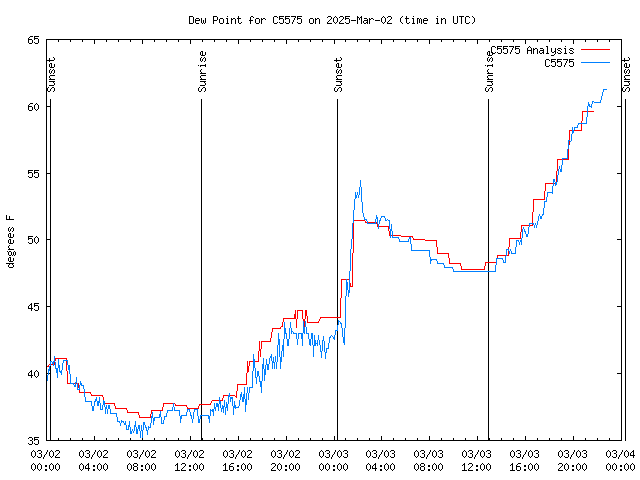 Latest daily graph