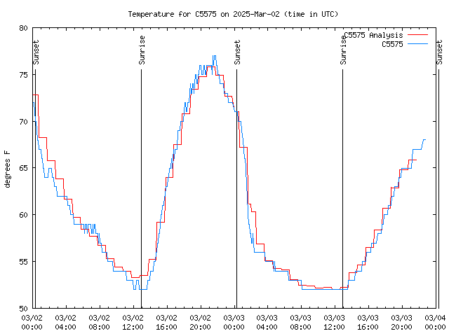 Latest daily graph