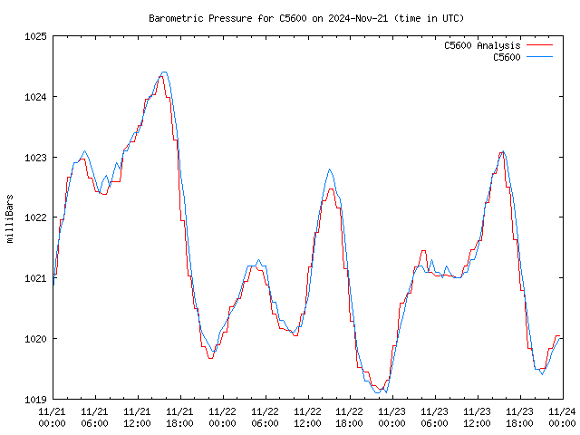 Latest daily graph