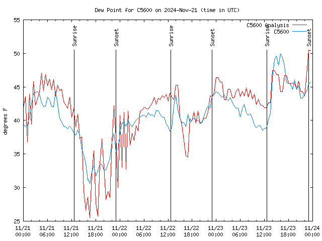 Latest daily graph