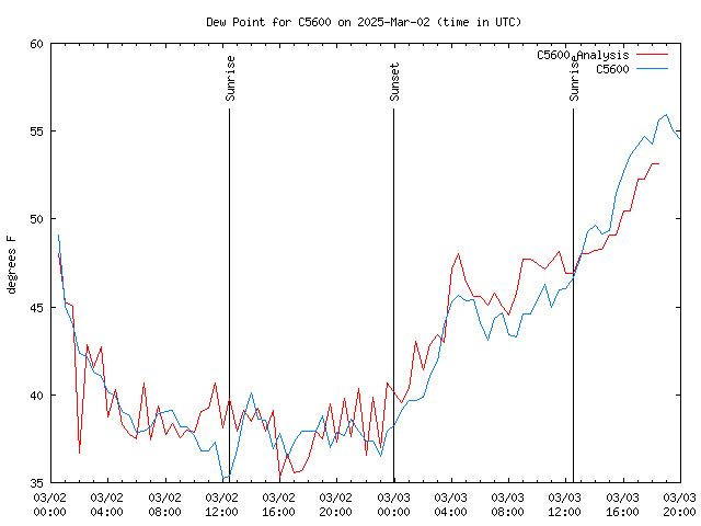 Latest daily graph