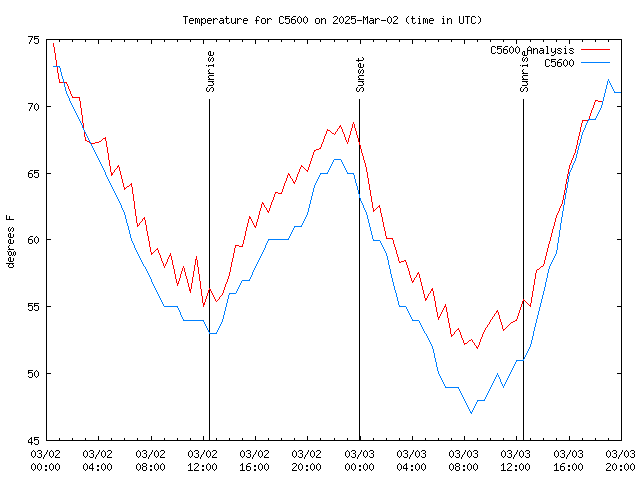 Latest daily graph