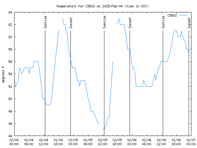 Latest daily graph