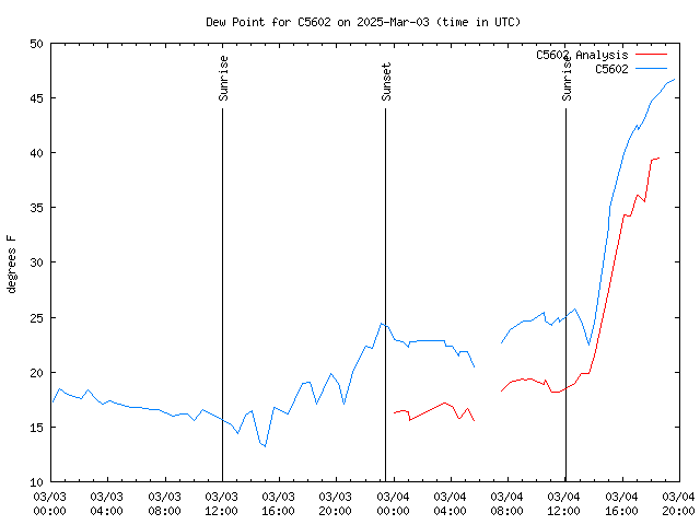 Latest daily graph