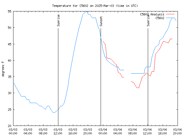 Latest daily graph