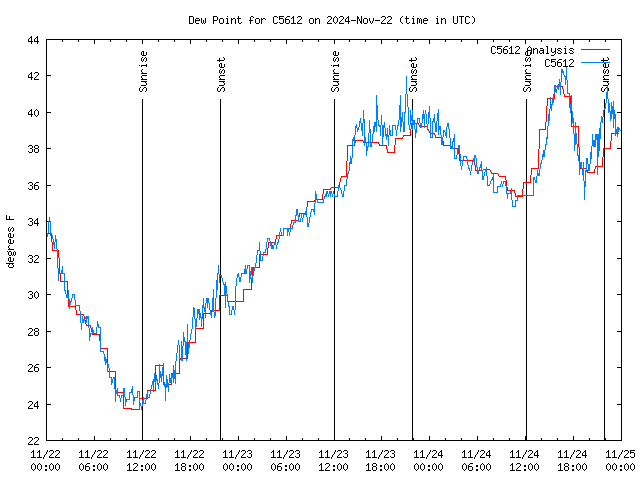 Latest daily graph