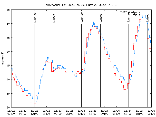 Latest daily graph