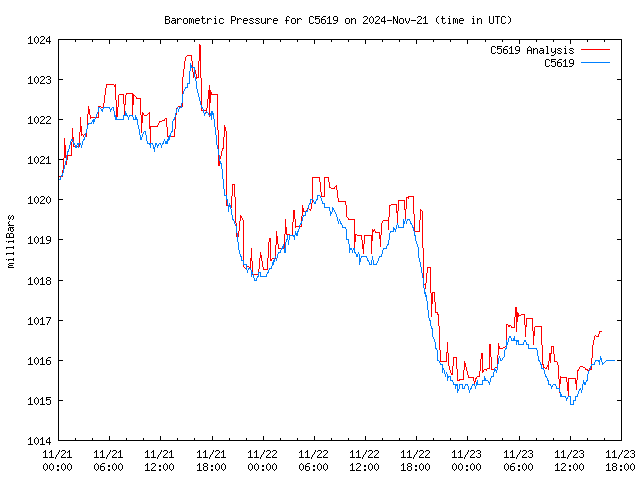 Latest daily graph