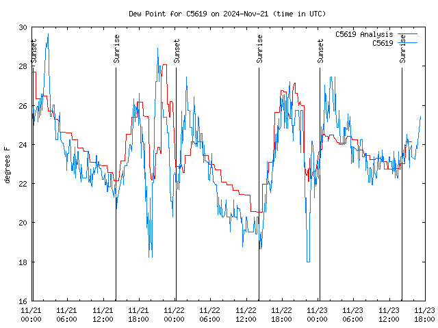 Latest daily graph