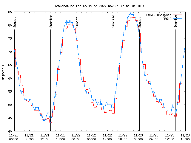 Latest daily graph