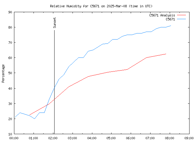 Latest daily graph