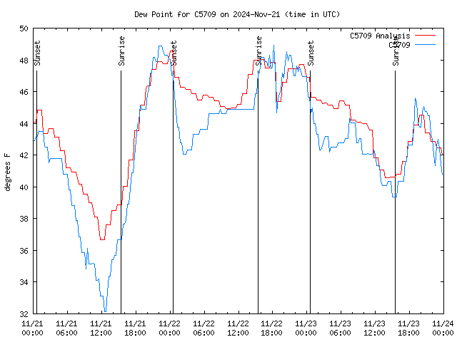 Latest daily graph