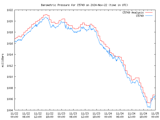 Latest daily graph