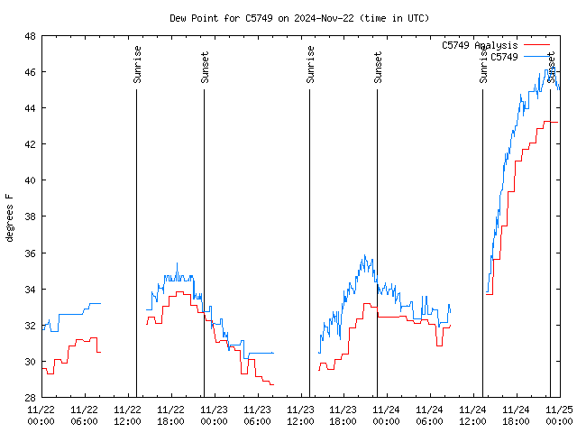 Latest daily graph