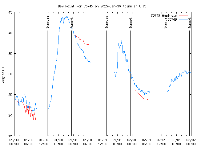 Latest daily graph