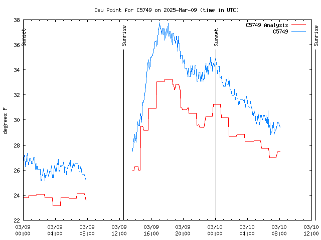 Latest daily graph