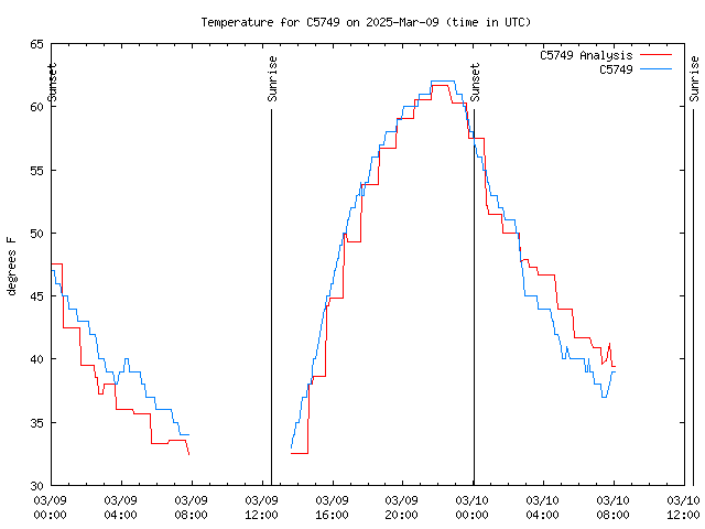 Latest daily graph