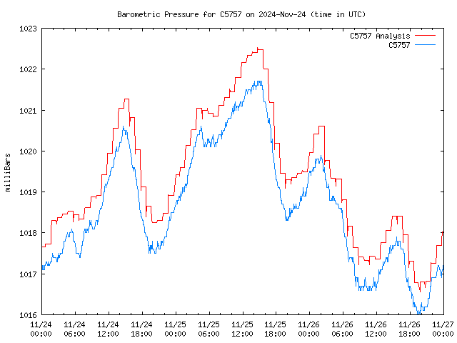 Latest daily graph