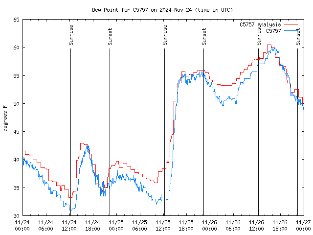 Latest daily graph