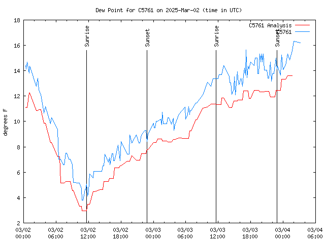 Latest daily graph