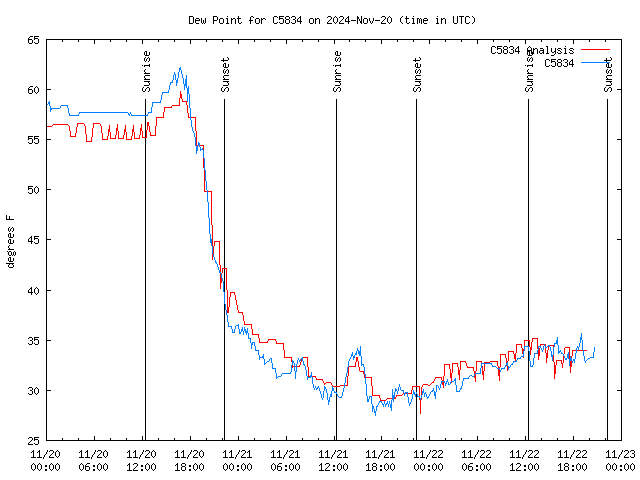 Latest daily graph