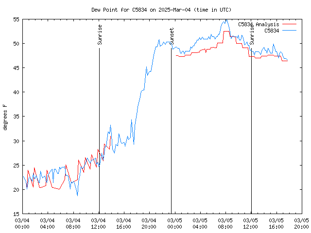 Latest daily graph