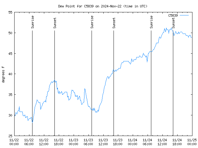 Latest daily graph