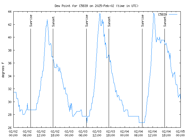 Latest daily graph