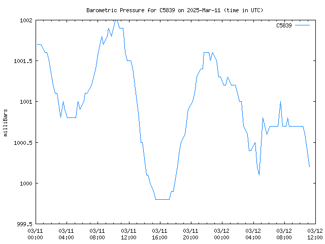 Latest daily graph