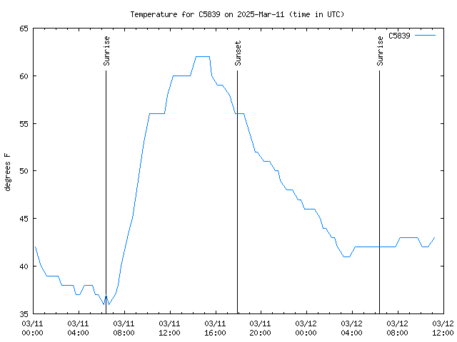 Latest daily graph