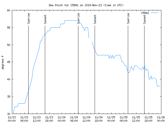 Latest daily graph