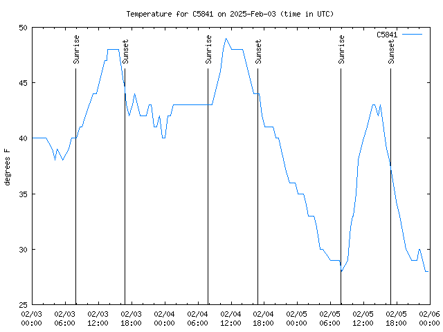 Latest daily graph