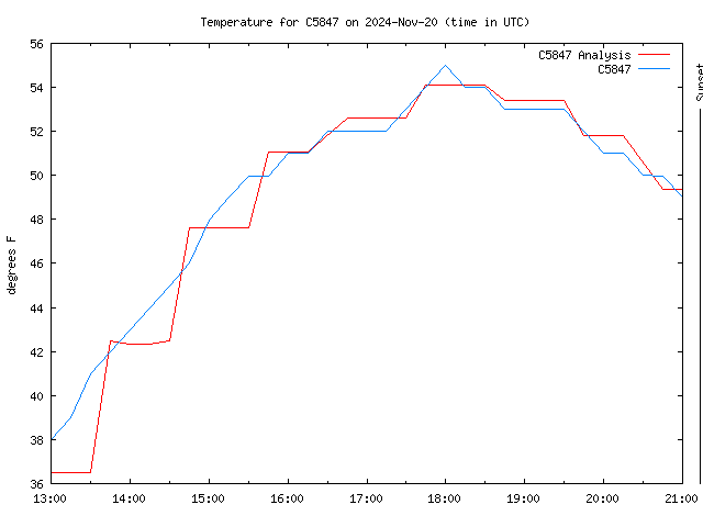 Latest daily graph