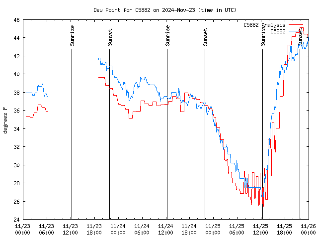 Latest daily graph