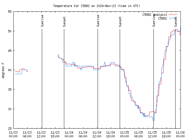 Latest daily graph