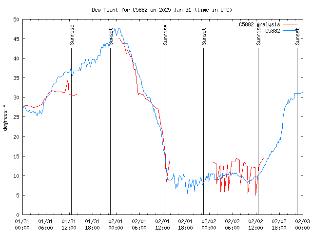 Latest daily graph